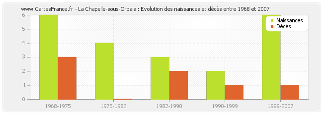 La Chapelle-sous-Orbais : Evolution des naissances et décès entre 1968 et 2007
